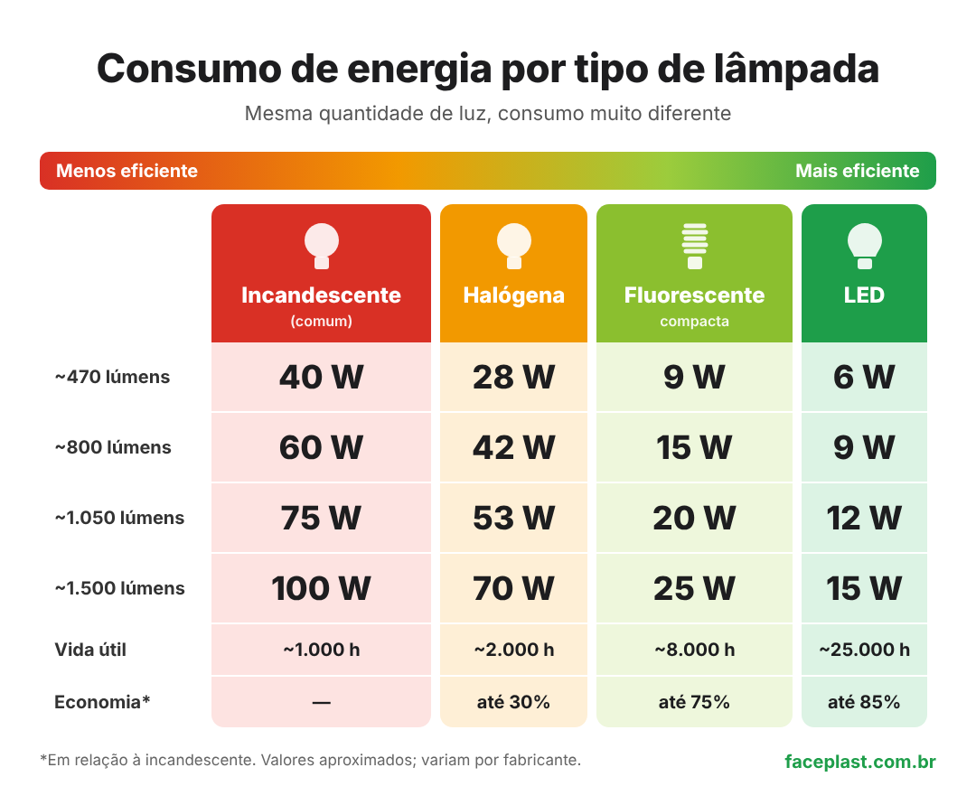 Consumo de energia por tipo de lâmpada: incandescente, halógena, fluorescente e LED