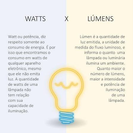 Diferença entre watts (consumo de energia) e lúmens (quantidade de luz)