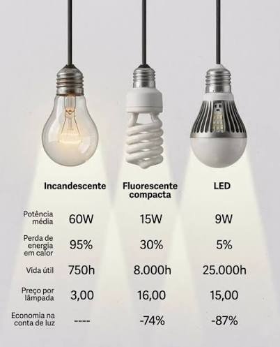 Comparativo entre lâmpada incandescente de 60W, fluorescente compacta de 15W e LED de 9W