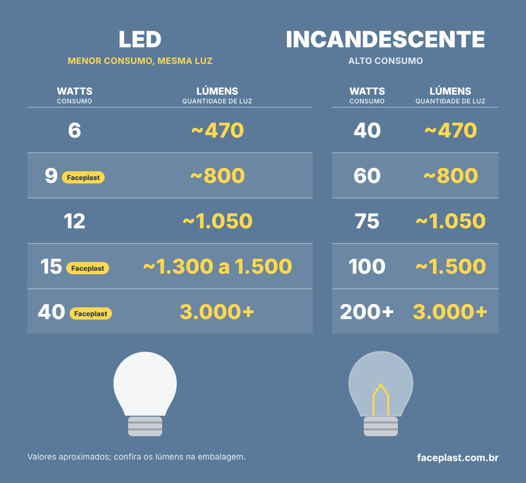 Tabela de equivalência LED x incandescente em watts e lúmens